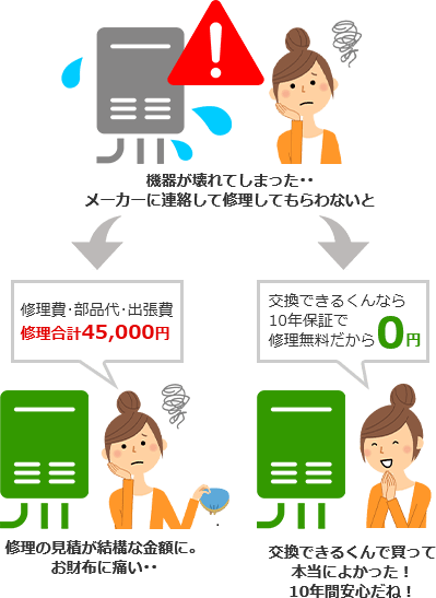 交換できるくんは無料10年保証なので、修理費用は一切かかりません!
