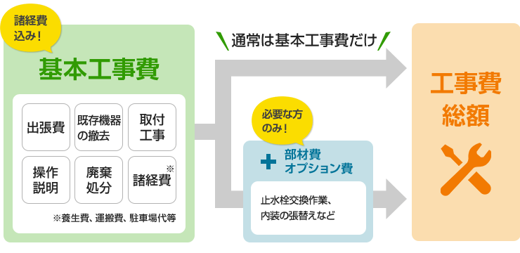 洗面台交換工事費