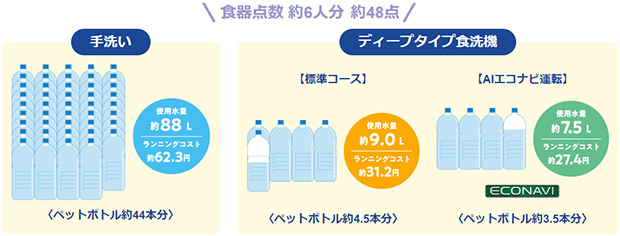 パナソニックビルトイン食洗機・エコナビの節水効果