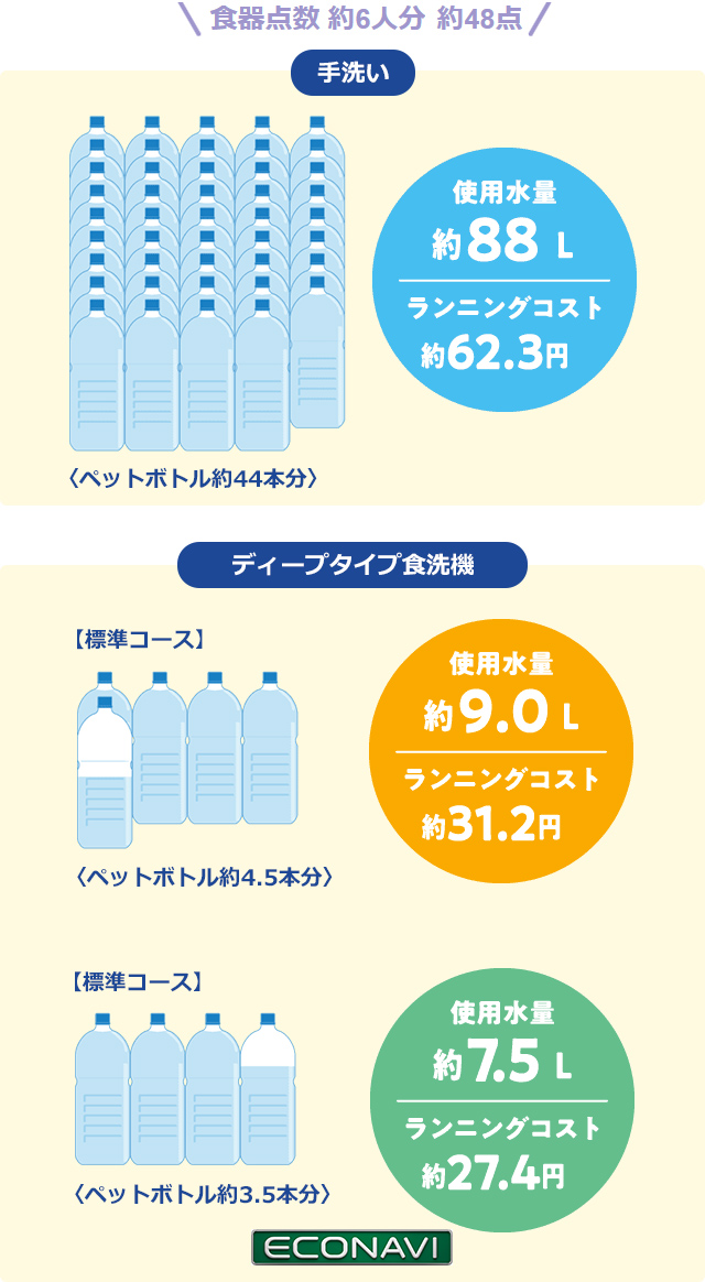 パナソニックビルトイン食洗機・エコナビの節水効果