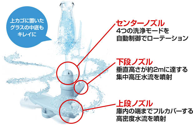 パナソニックビルトイン食洗機・3Dプラネットアームのしくみ