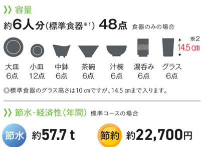 パナソニックビルトイン食洗機 容量について