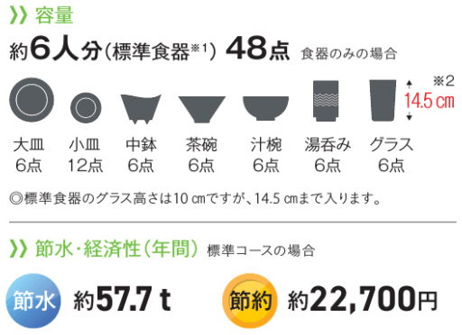 パナソニックビルトイン食洗機 容量について