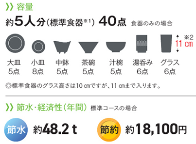 パナソニックビルトイン食洗機 容量について