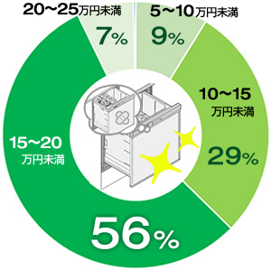 15~20万円未満が56%、10~15万円未満が29%、5~10万円未満が9%、20~25万円未満が7%の構成比|ビルトイン食洗機の交換費用相場