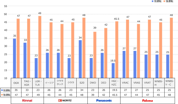 レンジフード シリーズ別 換気騒音指数一覧