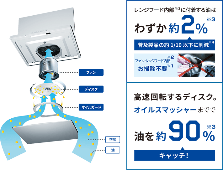 オイルスマッシャーの仕組み|高速回転するディスクで油を約90%キャッチ、レンジフード内部に付着する油はわずか2%