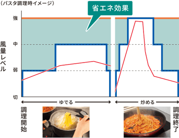 消費電力を約50%も削減