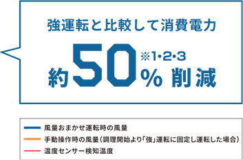 消費電力を約50%も削減