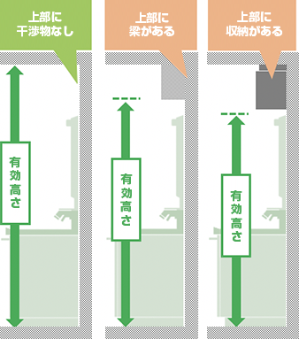 上部に梁や収納などの干渉物が無いか確認|より高さのある洗面化粧台を設置する場合