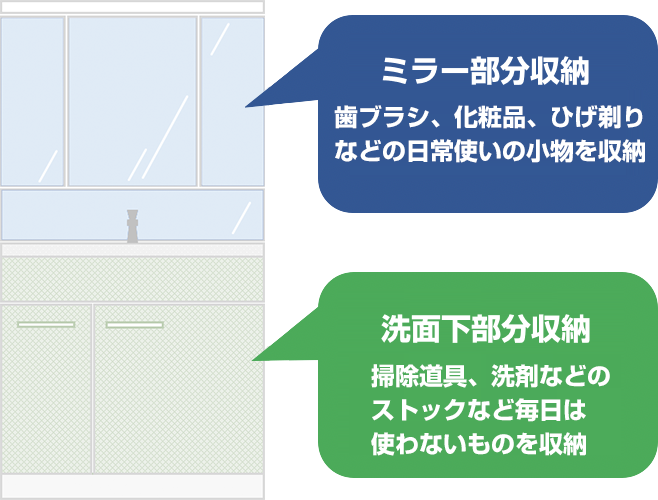 洗面台の主要な収納スペースはミラー部分と洗面下部の2か所|洗面化粧台の収納基本