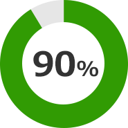 90%