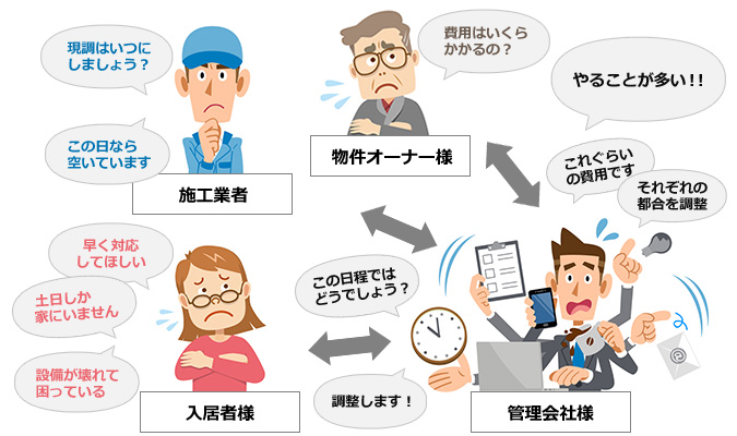 従来の住宅設備機器交換で発生している問題点|物件オーナー、施工業者、入居者の調整に手間と時間がかかる