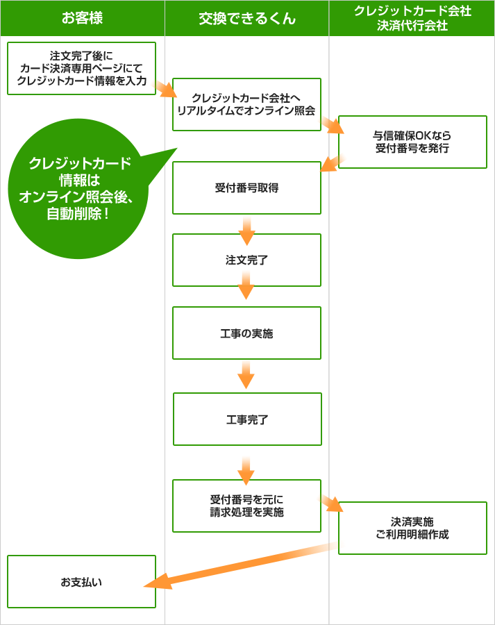 クレジットカード一覧|クレジットカード利用の流れ