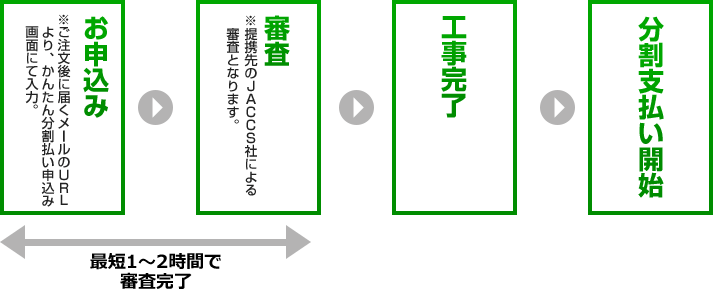 お申し込み、審査、工事完了、分割払い開始