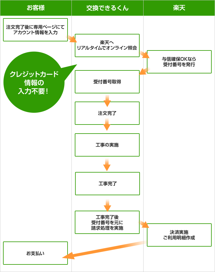 楽天ペイ利用の流れ