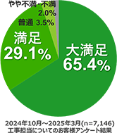 工事担当についてのお客様アンケート結果