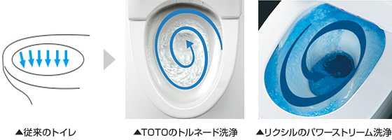 現在のトイレは節水効果抜群! TOTOのトルネード洗浄 リクシルのパワーストリーム洗浄