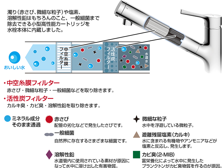 浄水器カートリッジ内部