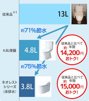最新節水便器に交換すると、水道代がこんなにお得!