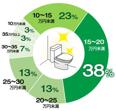 15~20万円未満が38%、10~15万円未満が23%、20~25万円未満が13%、25~30万円が13%の構成比|内装込みトイレリフォームの費用相場・価格・金額