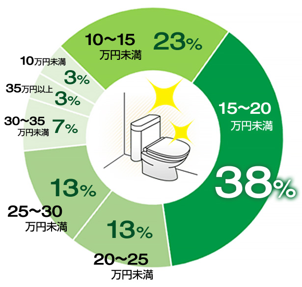 15~20万円未満が38%、10~15万円未満が23%、20~25万円未満が13%、25~30万円が13%の構成比|内装込みトイレリフォームの費用相場・価格・金額