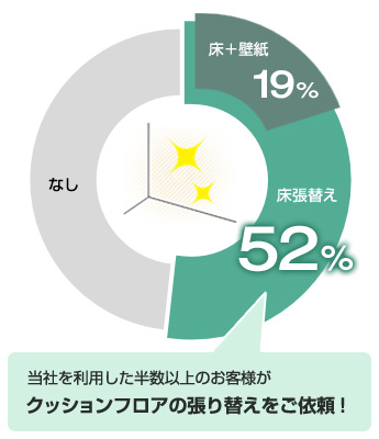 交換できるくんを利用した52%が床クッションフロア張り替えを依頼、19%が床と壁紙両方を依頼|床壁の内装リフォームを依頼される割合