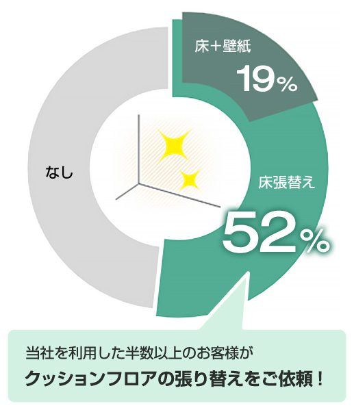 交換できるくんを利用した52%が床クッションフロア張り替えを依頼、19%が床と壁紙両方を依頼|床壁の内装リフォームを依頼される割合