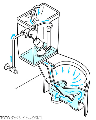 タンクの水不足|トイレつまりの原因