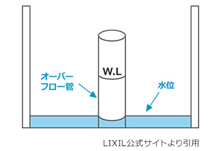 タンクの水は十分か確認する|トイレつまりの解消