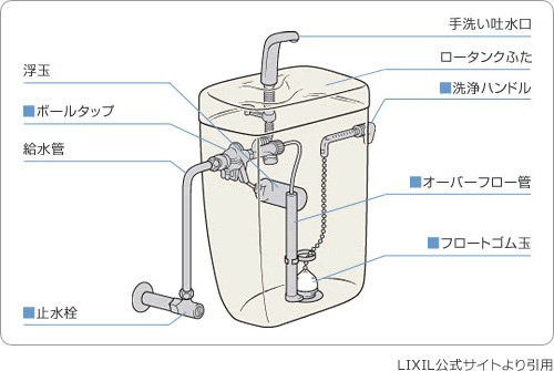 タンクの部品が壊れた|トイレつまりの原因