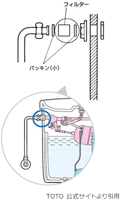 ストレーナー(フィルター)を清掃する|タンクから出る水不足の場合