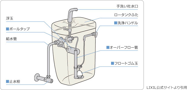 トイレタンク内の構造・分解図