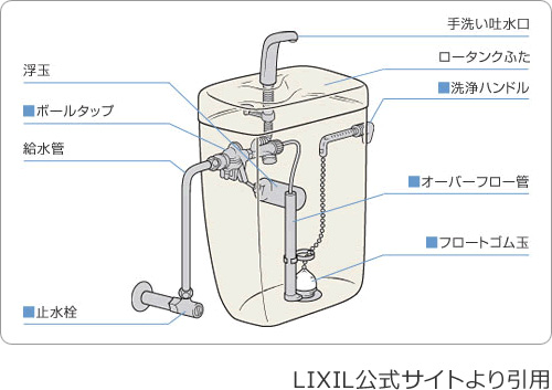 トイレタンク内の構造・分解図