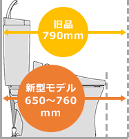 旧モデルと比較して奥行きが約140mm広く使えます|トイレまるごと交換のメリット
