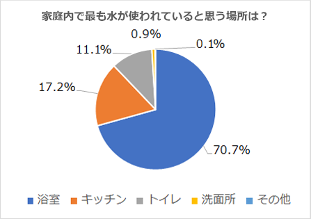 浴室が70%、キッチンが17%、トイレが11%の構成比|家庭内で水の使用量が多いと思う場所の意識調査アンケート