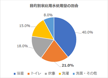 浴室が40%、トイレが21%、キッチンが18%の構成比|家庭内で実際に水が使用されているシーン