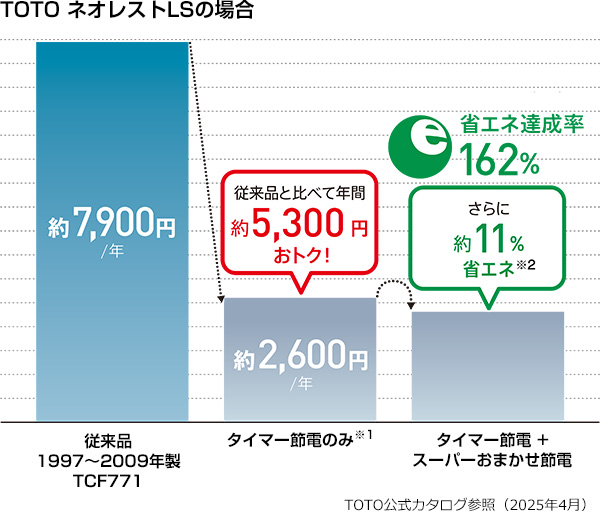 便座の温度調整で省エネ節電が可能に|トイレまるごと交換のメリット
