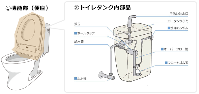 浮玉、ボールタップ、オーバーフロー管、フロートゴム玉など|トイレタンク内の部品交換について