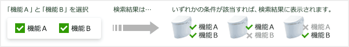 検索結果表示例:「機能A」と「機能B」を選択した場合、検索結果はいずれかの条件が該当すれば、検索結果に表示されます。