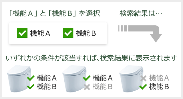 検索結果表示例:「機能A」と「機能B」を選択した場合、検索結果はいずれかの条件が該当すれば、検索結果に表示されます。