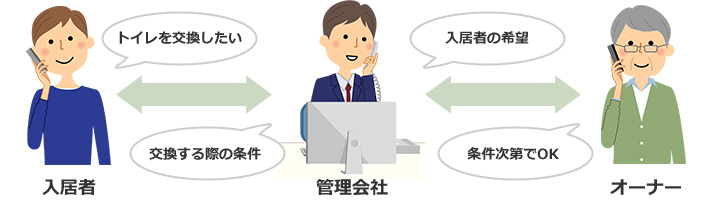 管理会社を介して居住者(借主)の希望と所有者(オーナー・貸主)の条件に合わせたトイレ交換を行うのが一般的|賃貸トイレ交換の手順